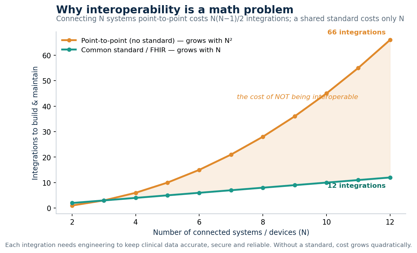 Cost of point-to-point vs standard connections