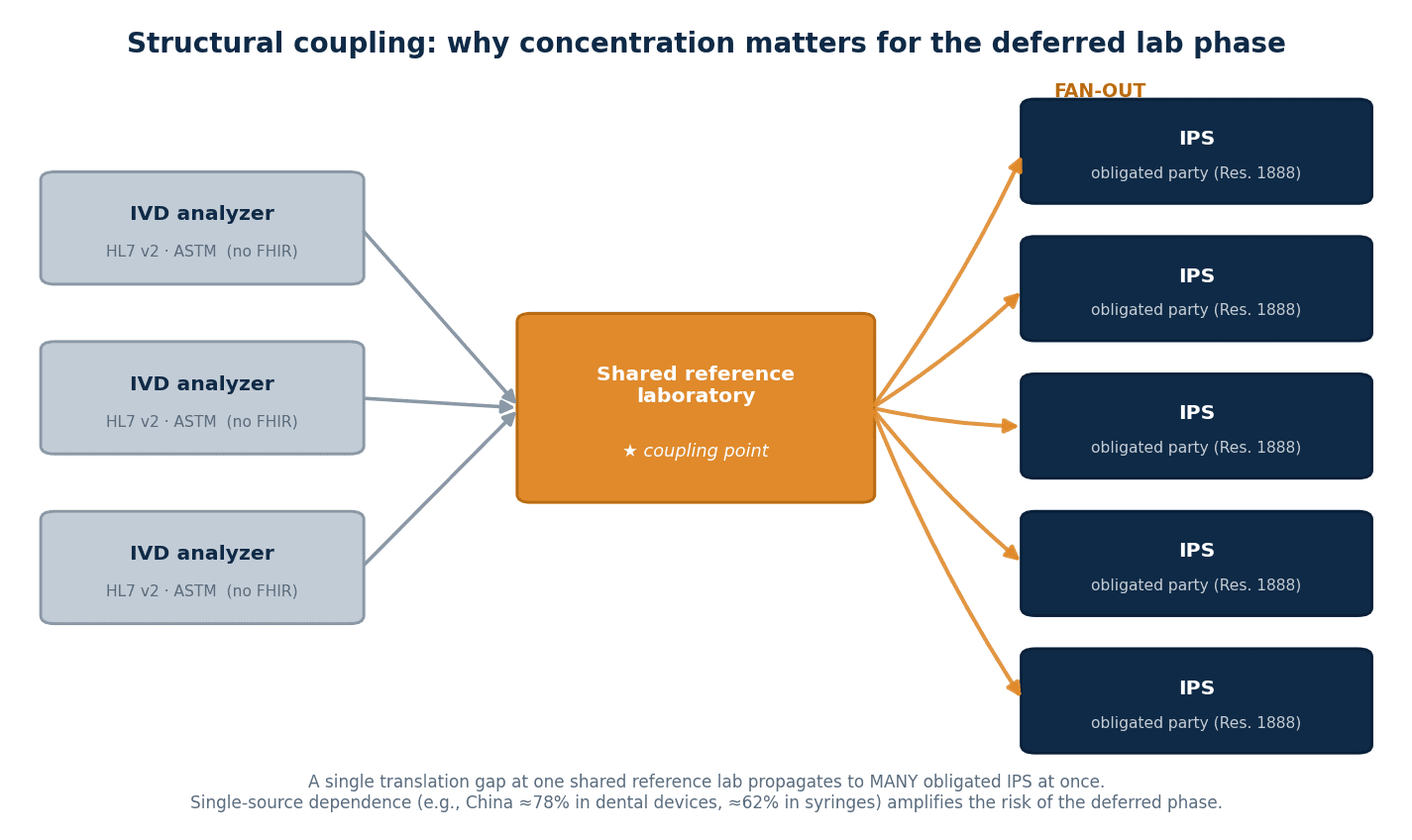 Shared reference laboratory coupling