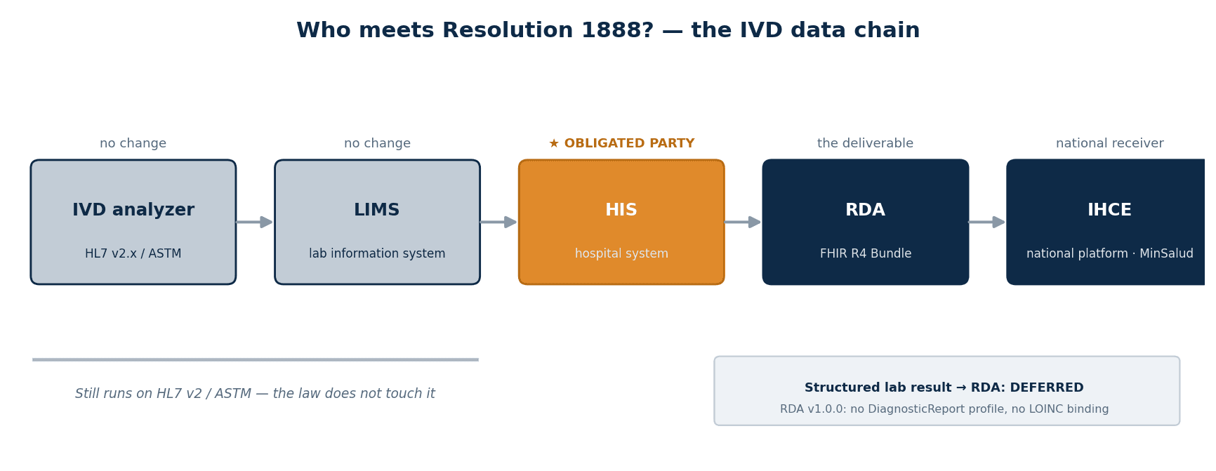 The IVD data flow