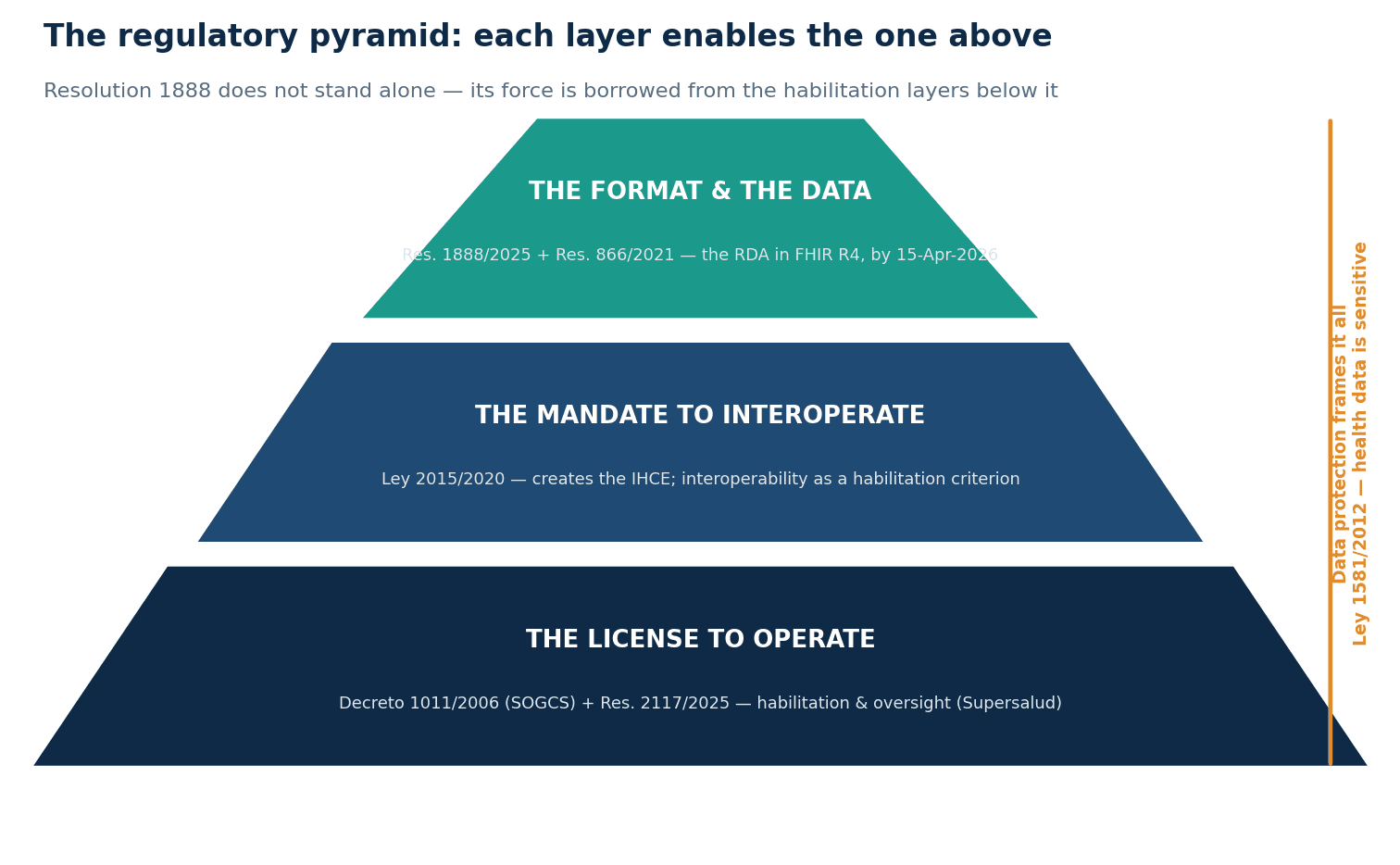 The regulatory pyramid