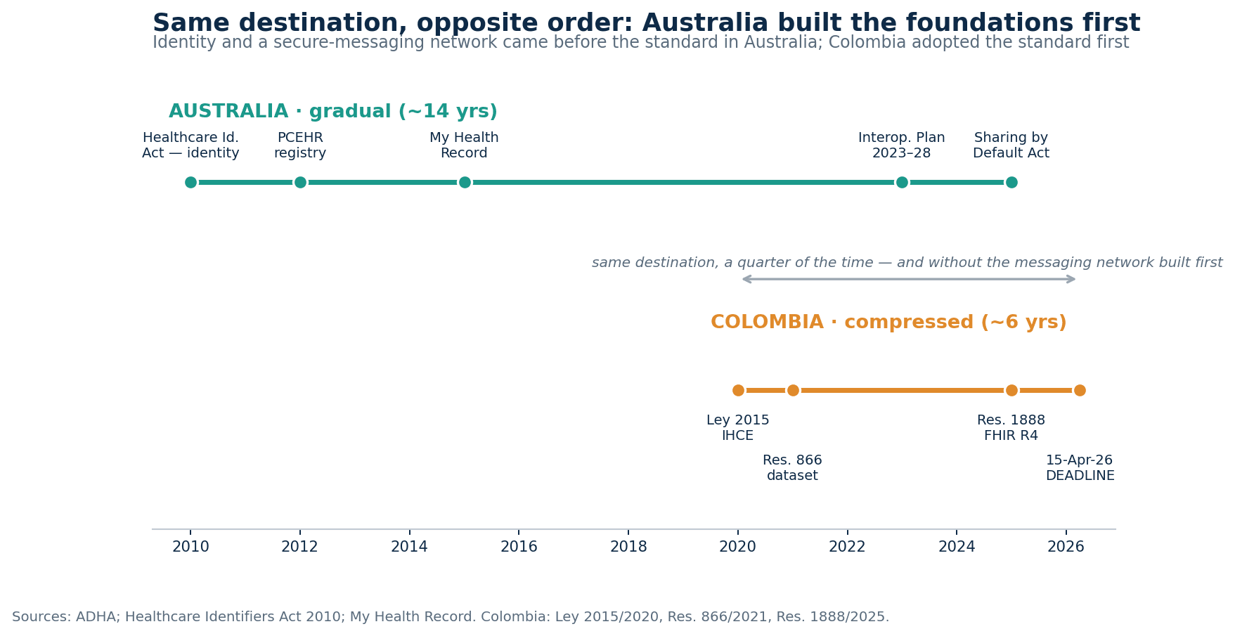Australia vs Colombia timeline
